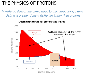 physics of protons